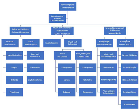 Förvaltningens organisationsstruktur