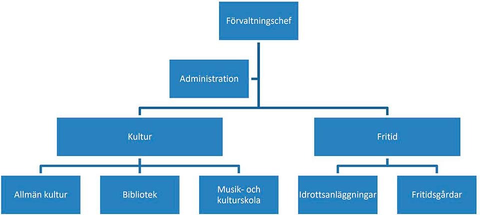 Organisationsschema för kultur- och fritidsförvaltningen