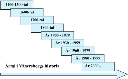 Tidsaxel över Vänersborgs historia från 1100-tal till 2000-tal