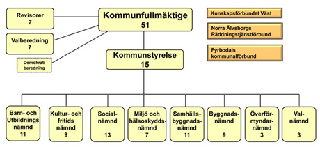 Organisationsschema för kommunens organisation